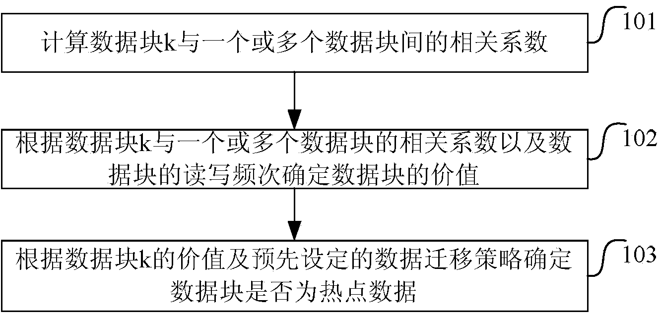 Hot spot data detection method and device