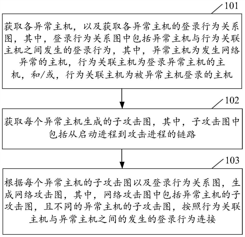 Network attack tracing method and device