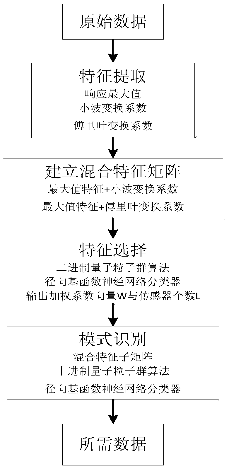 Electronic nose signal processing method based on mixing characteristic matrix