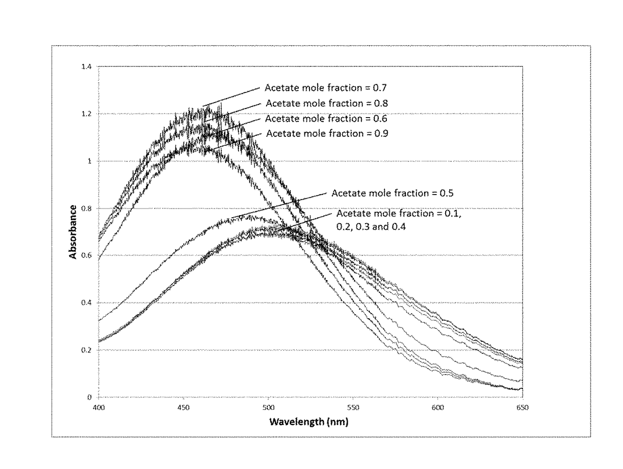 Acetate complexes and methods for acetate quantification