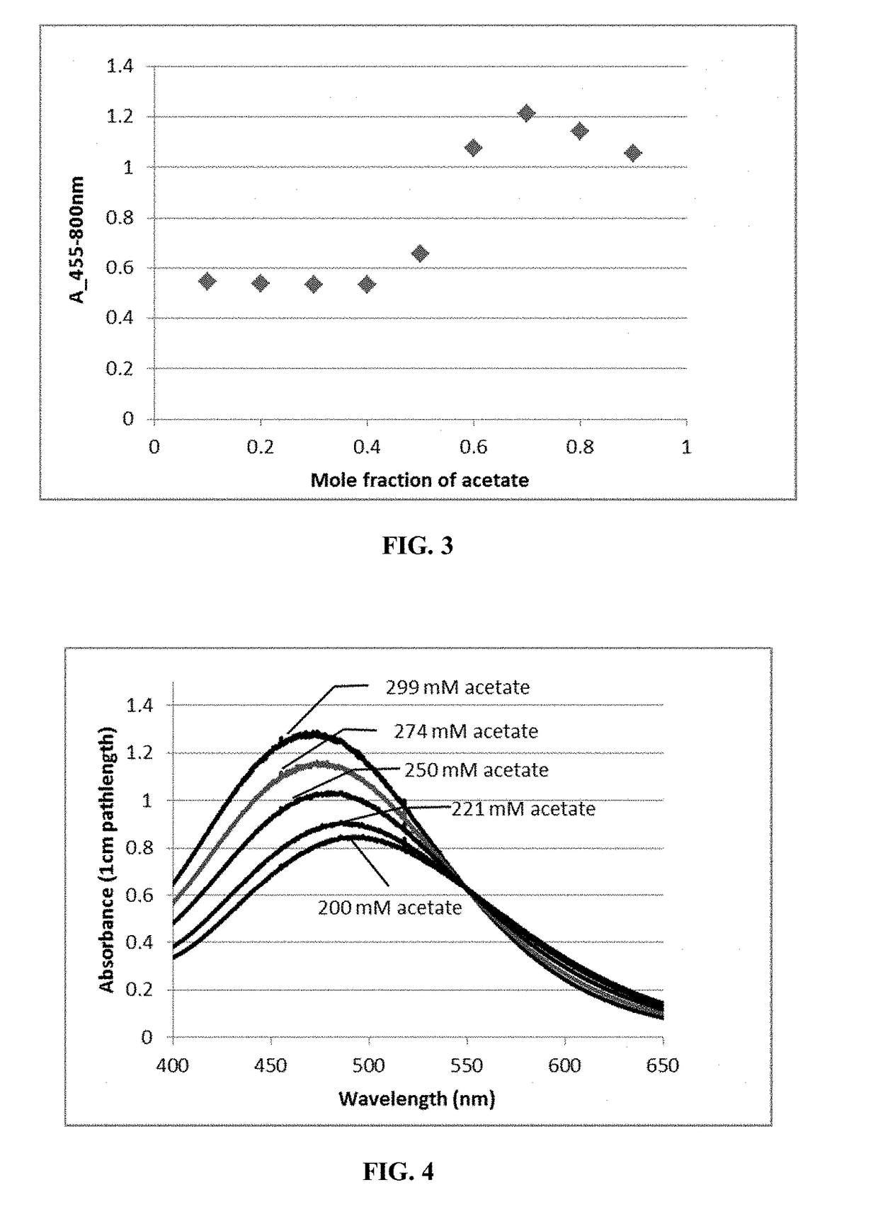 Acetate complexes and methods for acetate quantification