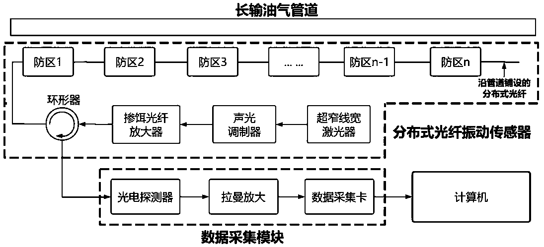 Dynamic early warning method for third-party construction along pipeline based on SVM and time-frequency domain features