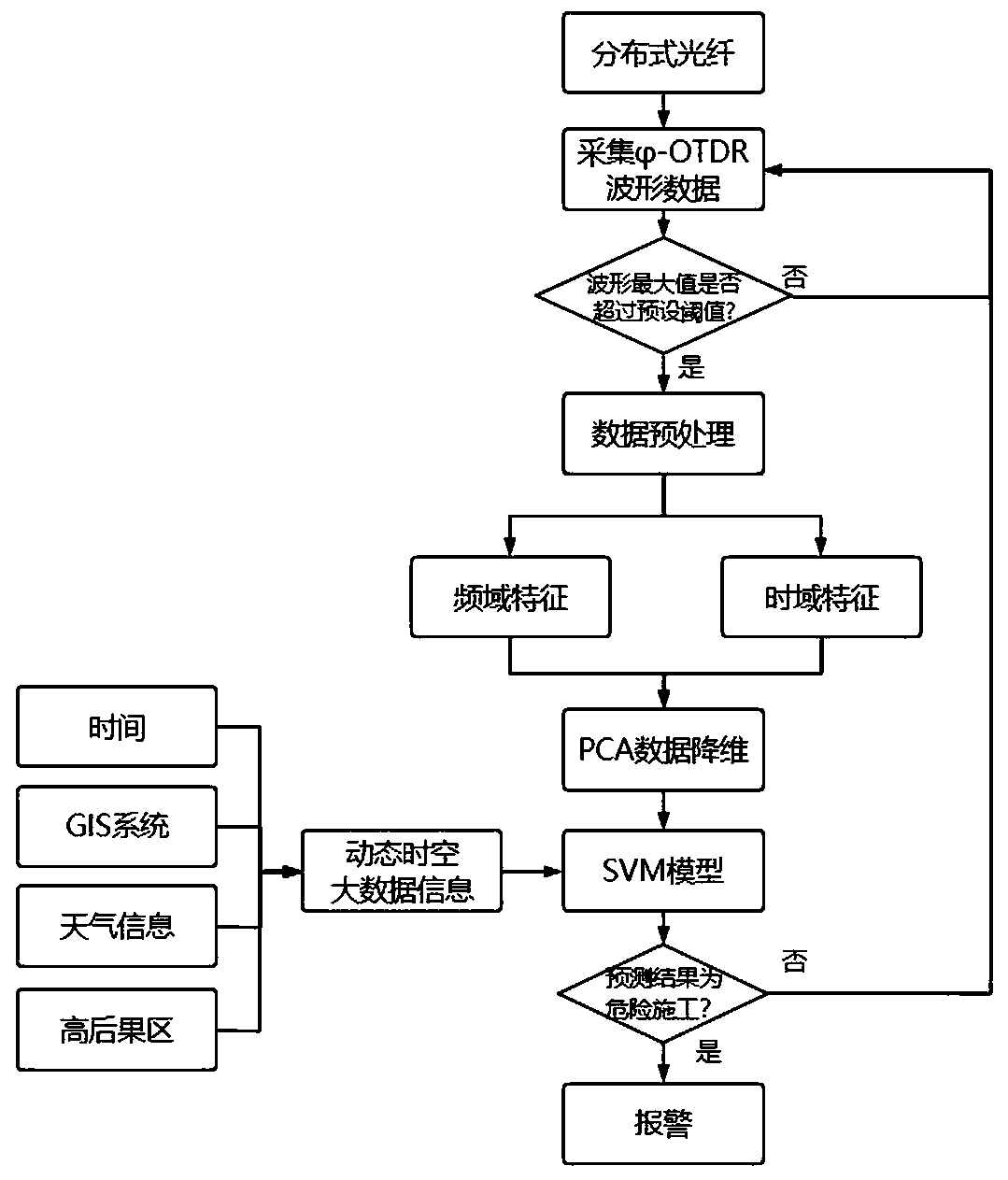 Dynamic early warning method for third-party construction along pipeline based on SVM and time-frequency domain features