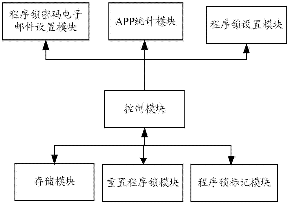 Application program start control system and method