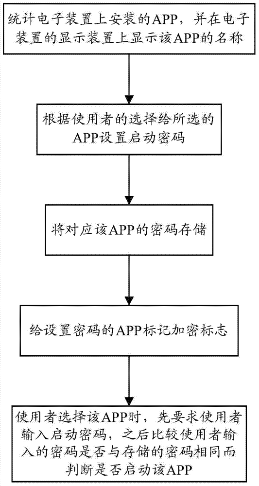 Application program start control system and method