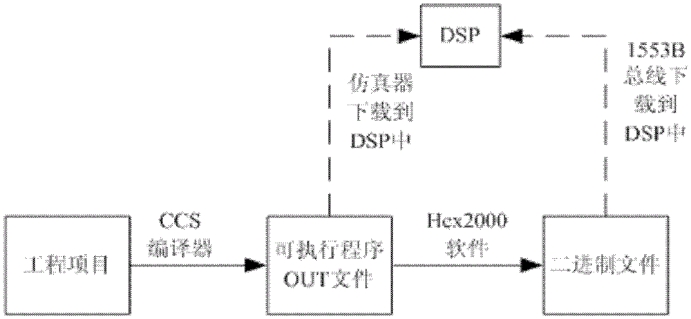 A method of online programming of servo control software based on 1553b bus