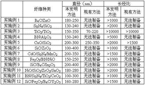 Electrostatic spinning preparation method of ceramic nanometer composite fibers