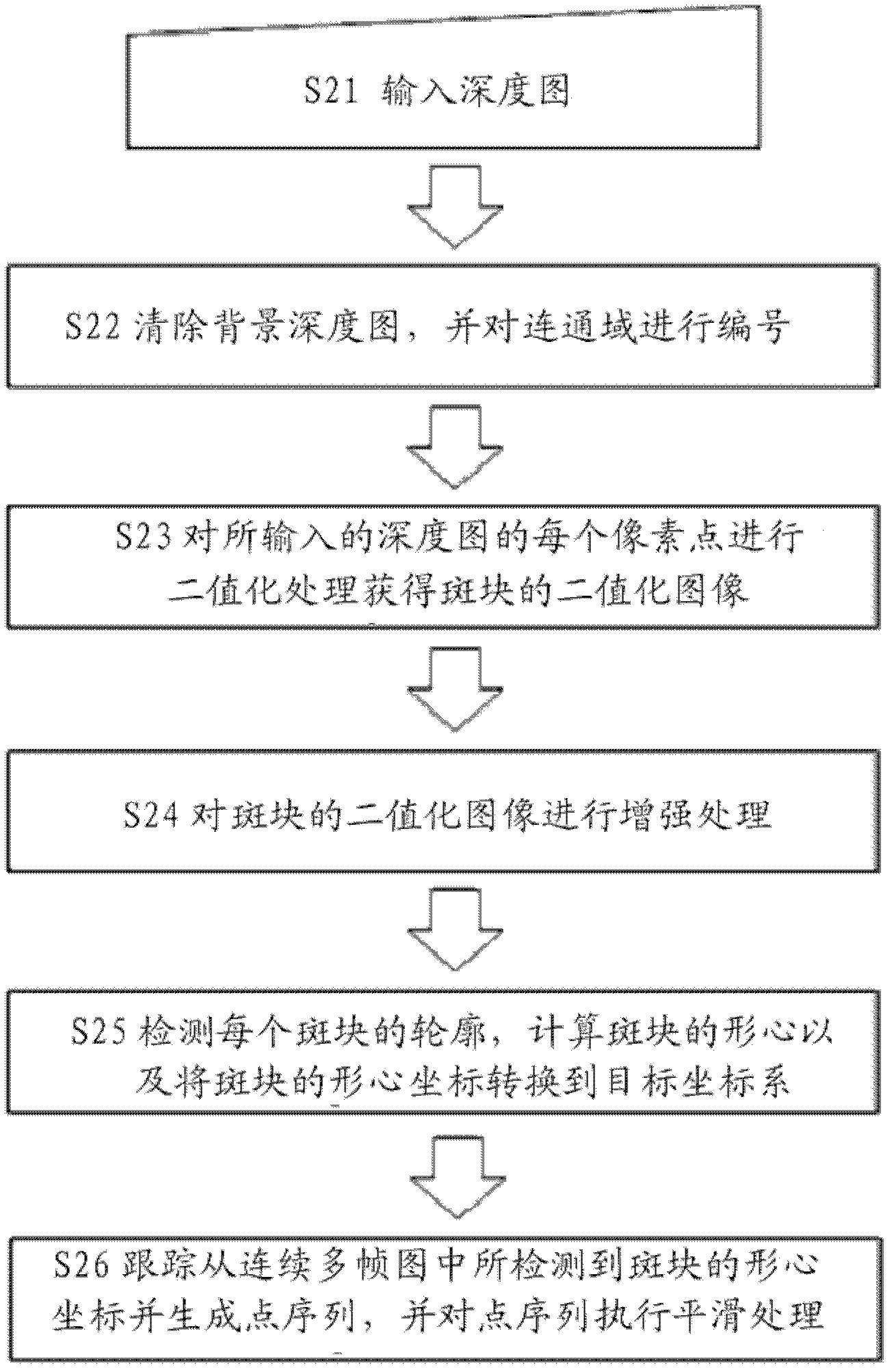 Virtual touch screen system and method for automatically switching interaction modes