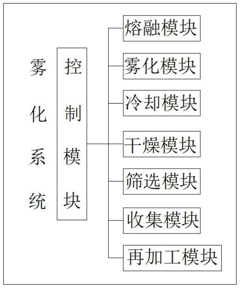 Copper powder water atomization system and atomization structure thereof