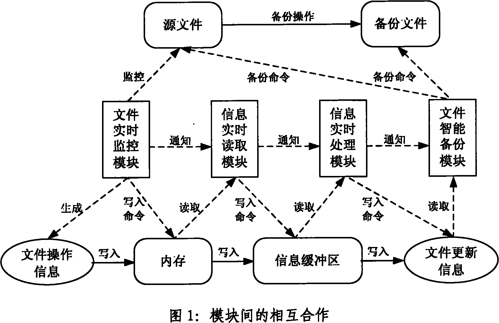 Method for file real-time monitoring and intelligent backup