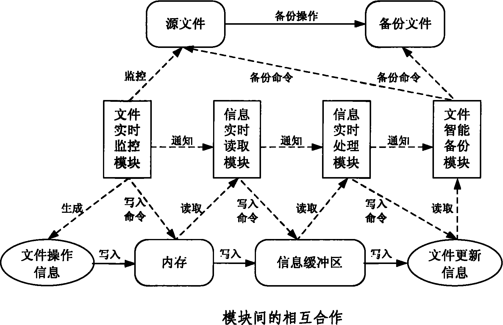 Method for file real-time monitoring and intelligent backup