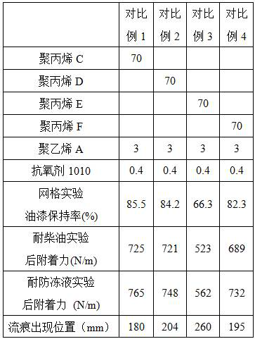 A kind of polypropylene composition and preparation method thereof