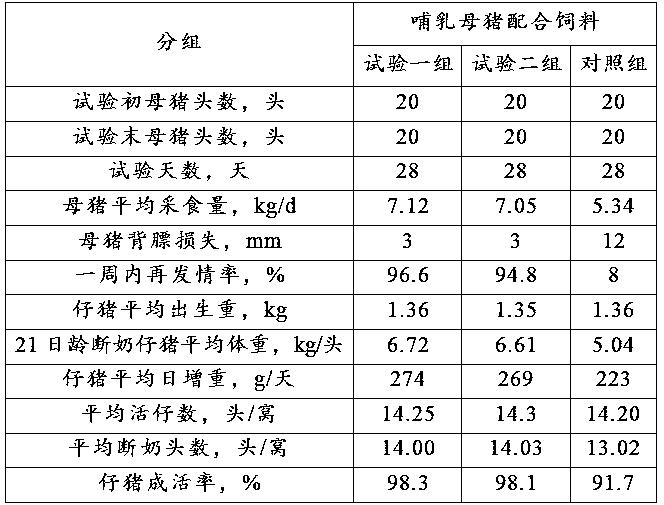 Anti-stress sow premixed feed and compound feed containing same