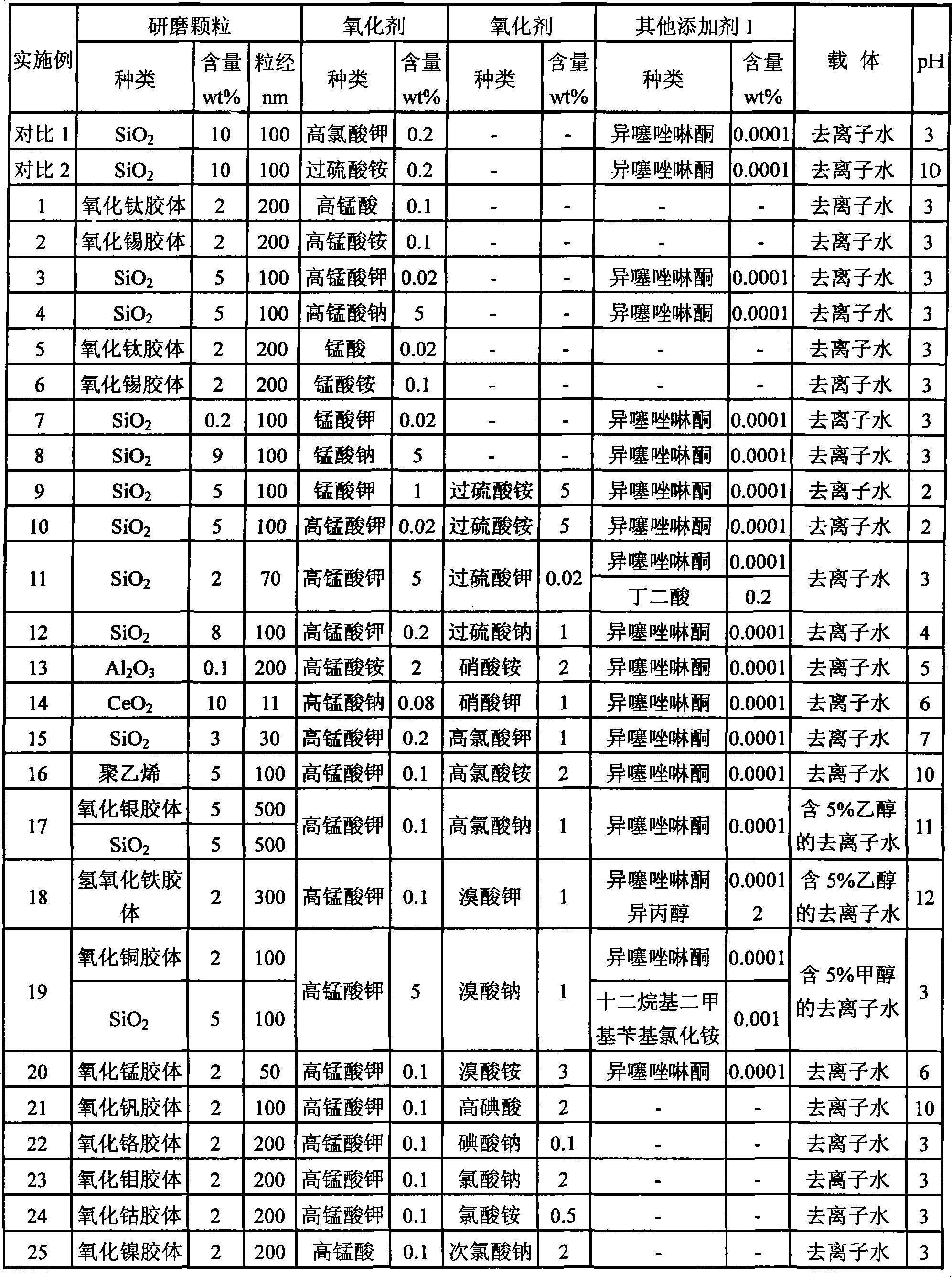 Polishing slurry for metal chemical mechanical polishing, and use thereof