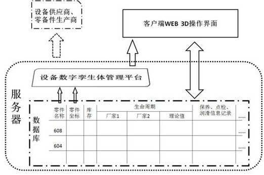 A component life cycle management method based on equipment digital twin management platform