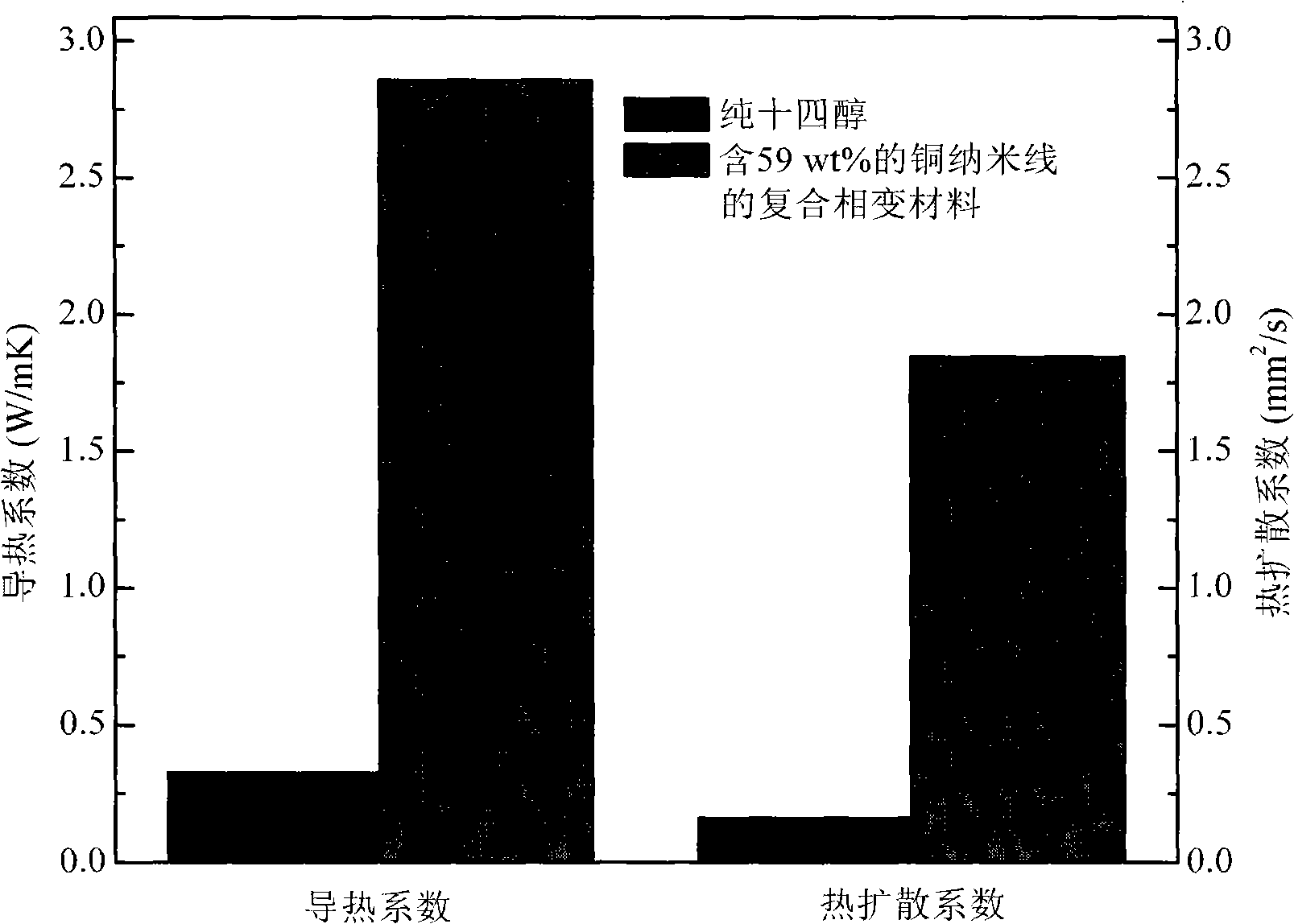 Method for preparing composite phase-changing material