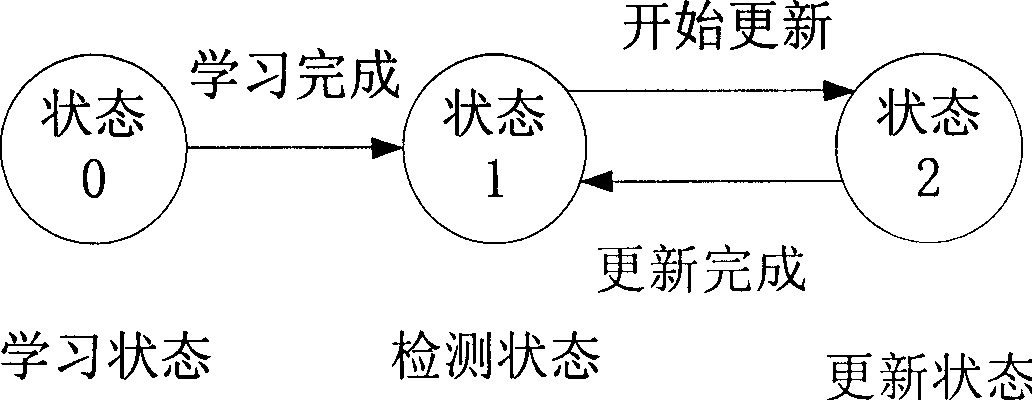 Network intrusion detection method