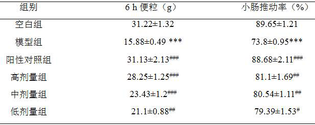 Durian peel polysaccharide, its extraction method and its application in the preparation of drugs for regulating intestinal flora and/or treating functional constipation