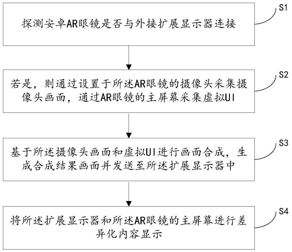 Real-time picture projection method, device, controller and medium of ar glasses screen