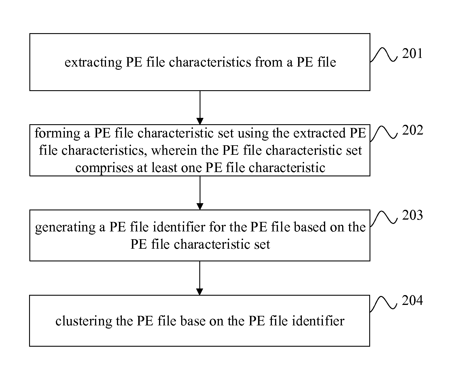 Method and apparatus for clustering portable executable files