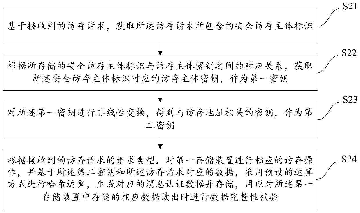 Storage device data integrity protection method, controller thereof and system on chip