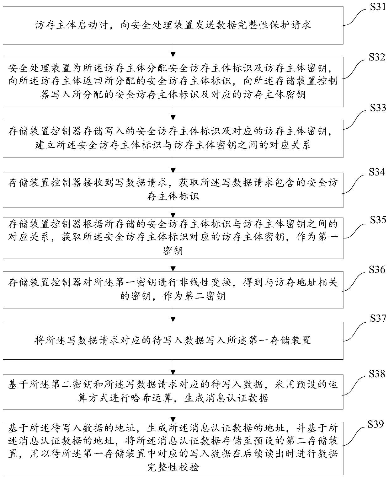 Storage device data integrity protection method, controller thereof and system on chip