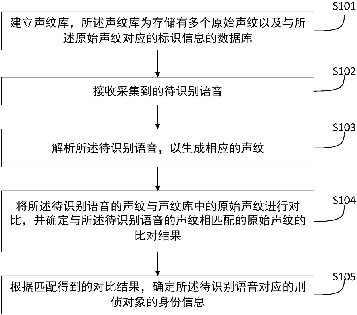 Method, device and equipment for case detection assisted through voiceprint