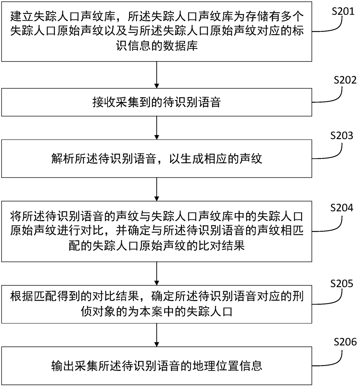 Method, device and equipment for case detection assisted through voiceprint