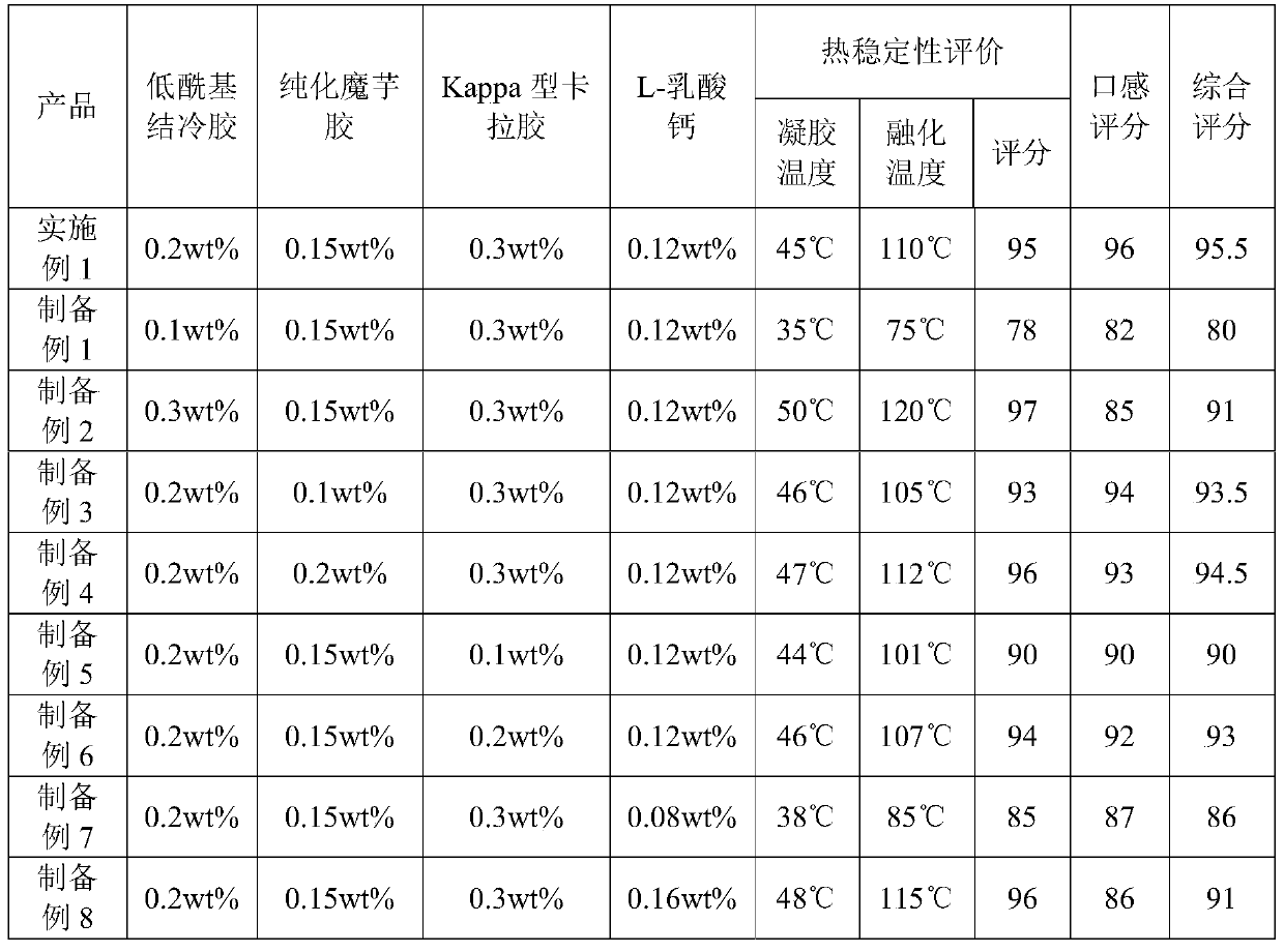 Mixed gel food with good thermal stability and method for producing the same