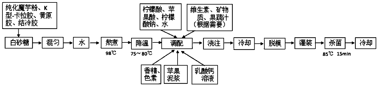 Mixed gel food with good thermal stability and method for producing the same