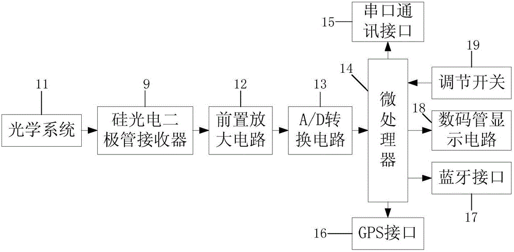 Device for measuring retroreflection coefficient