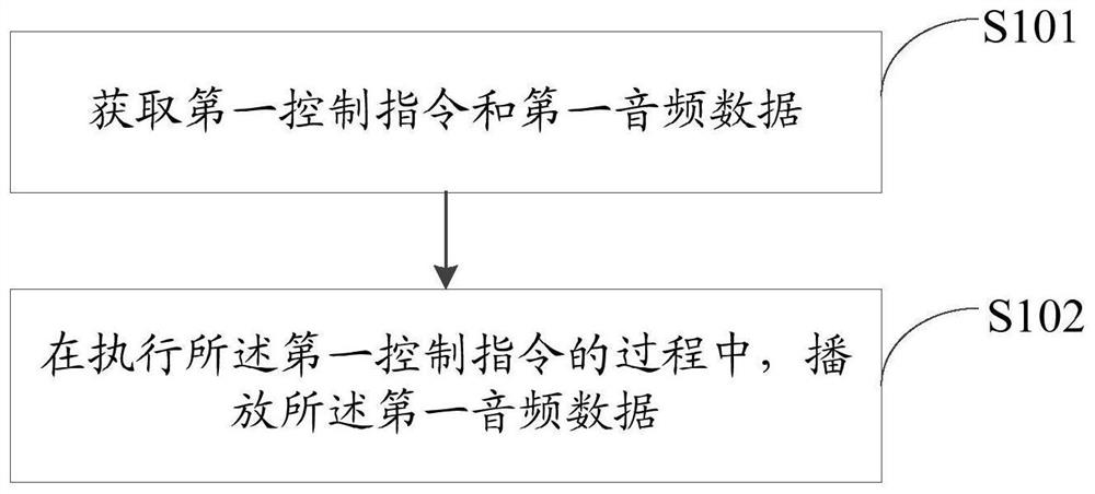 Remote control method and device, electronic equipment and storage medium