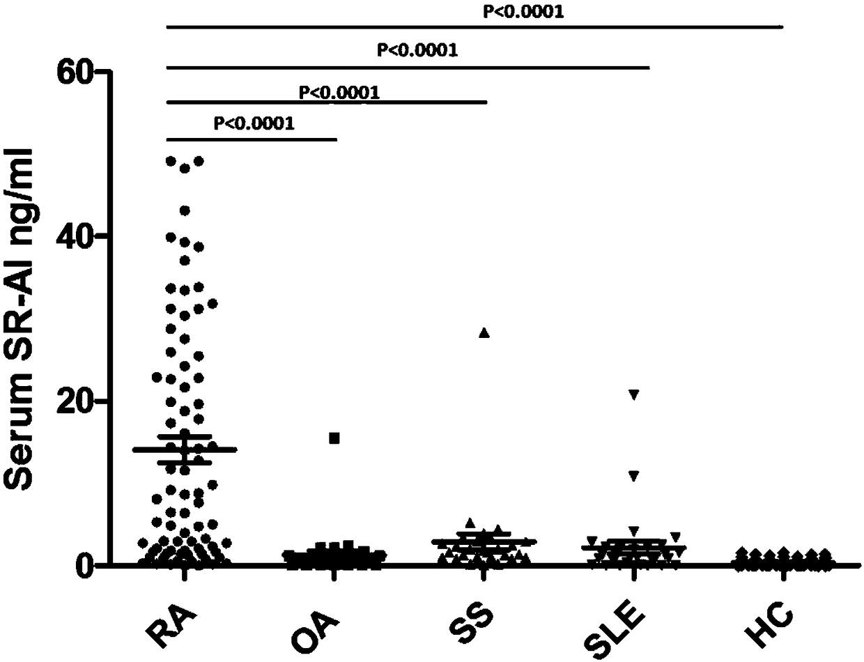 Application of sr-a as a diagnostic marker and intervention target for rheumatoid arthritis