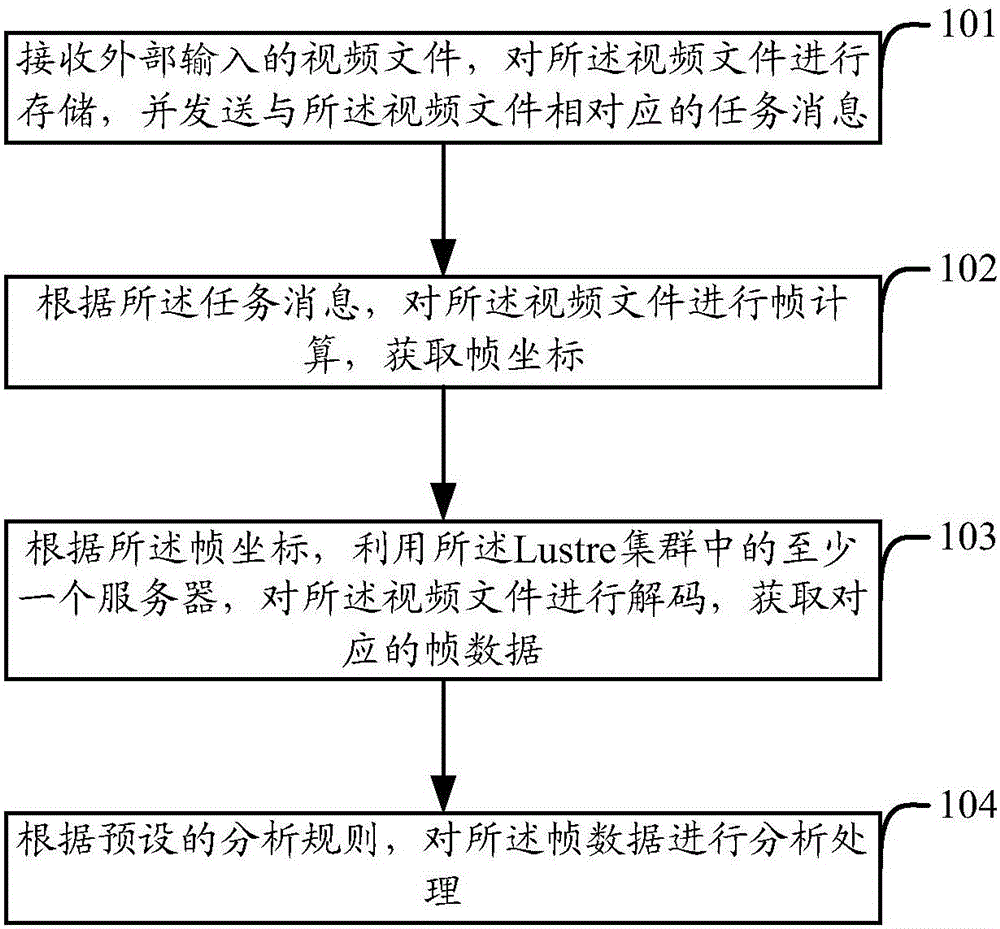 Video analyzing method and video analyzing device