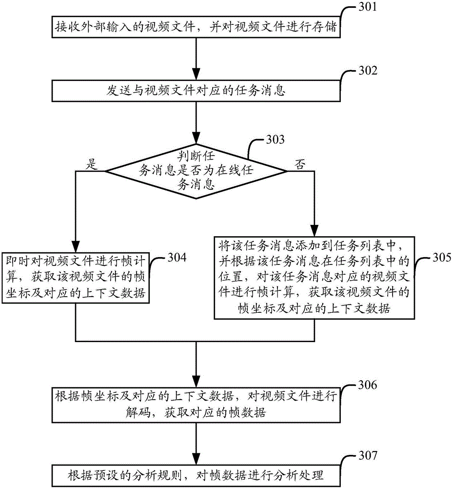 Video analyzing method and video analyzing device