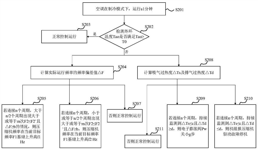 Control method and device for low-temperature refrigeration of air conditioner and air conditioner