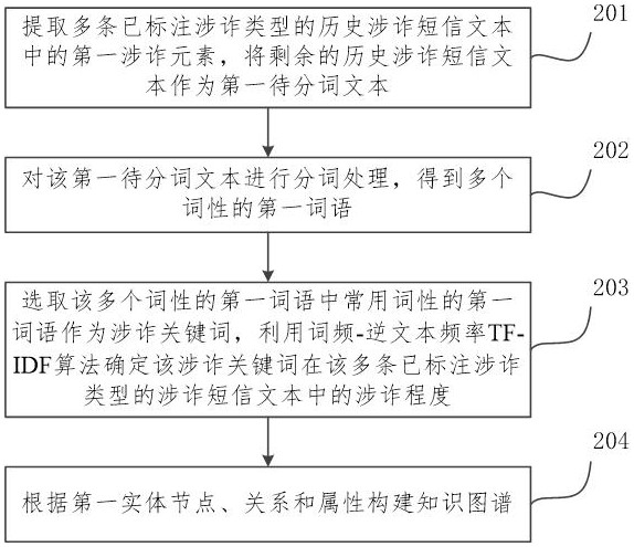 Method and device for generating fraud-related short message interception template