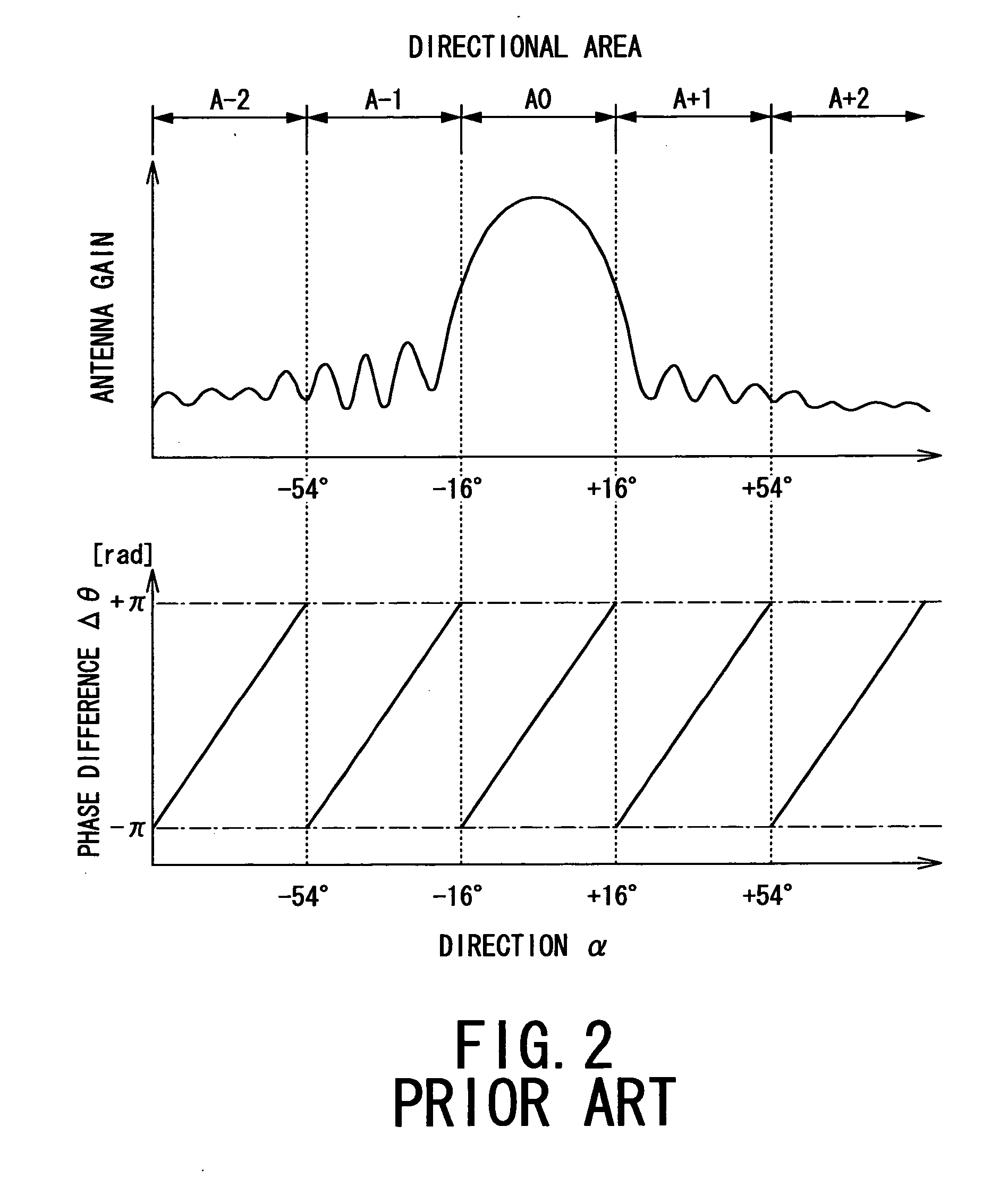 Apparatus for detecting direction of target using difference in phase of radio wave signals received through plural channels