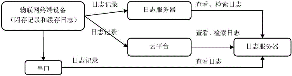 Internet of things system terminal equipment multi-channel adaptive log recording, output method and system