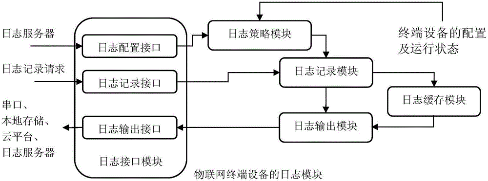 Internet of things system terminal equipment multi-channel adaptive log recording, output method and system