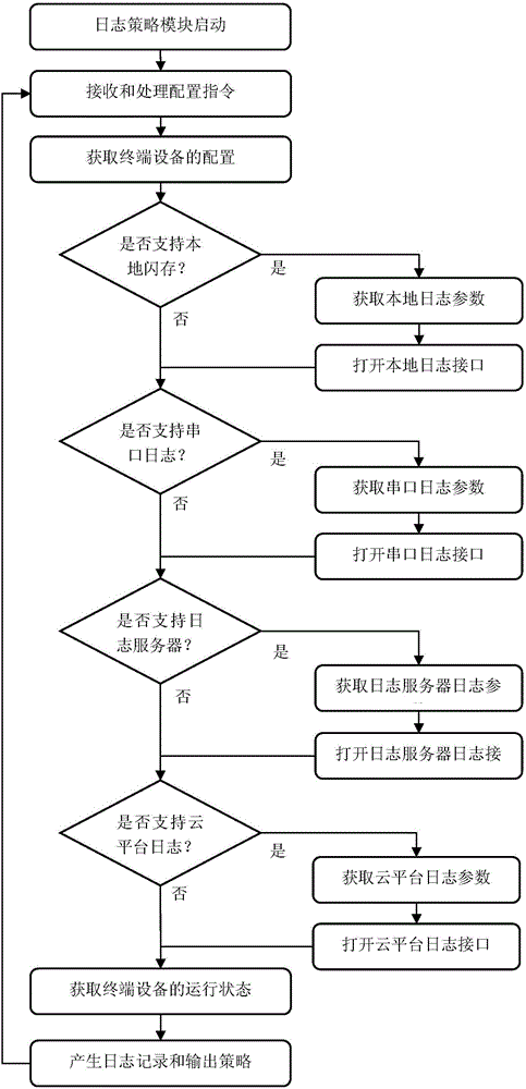 Internet of things system terminal equipment multi-channel adaptive log recording, output method and system