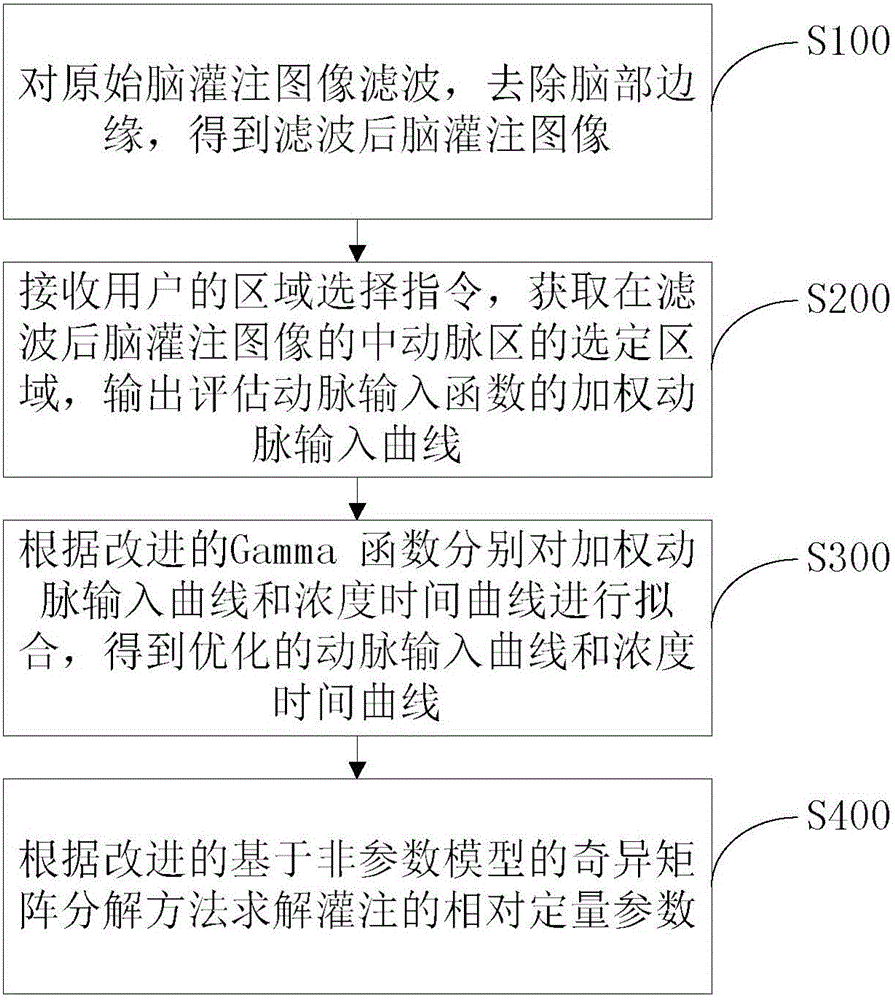 Magnetic resonance perfusion imaging postprocessing method and system thereof