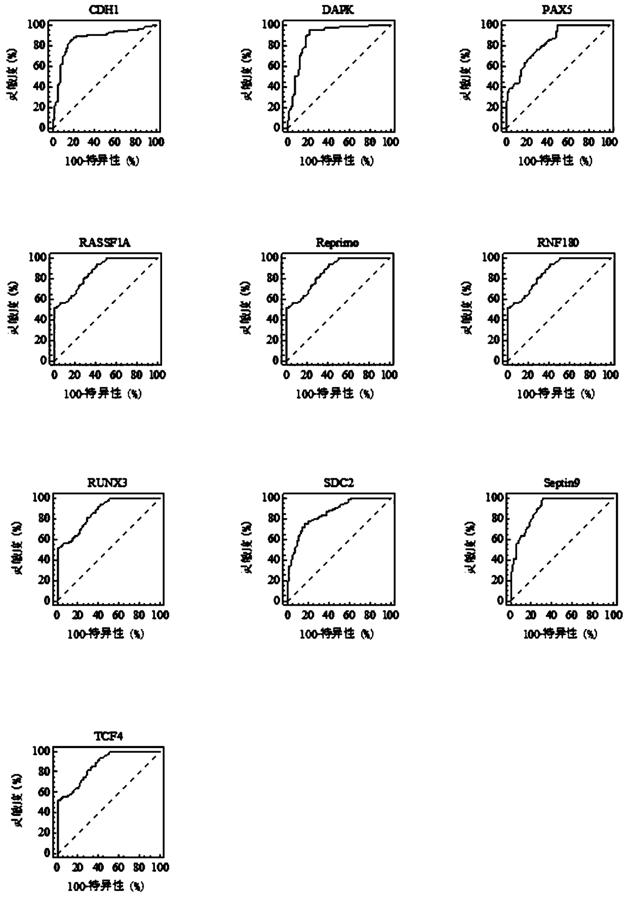 Kit for identification of gastric cancer and/or gastric polyps and application thereof