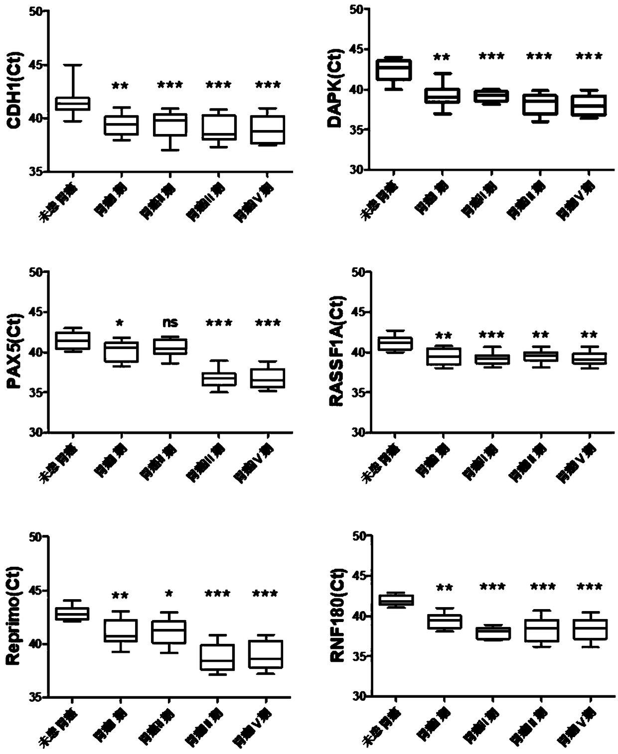 Kit for identification of gastric cancer and/or gastric polyps and application thereof