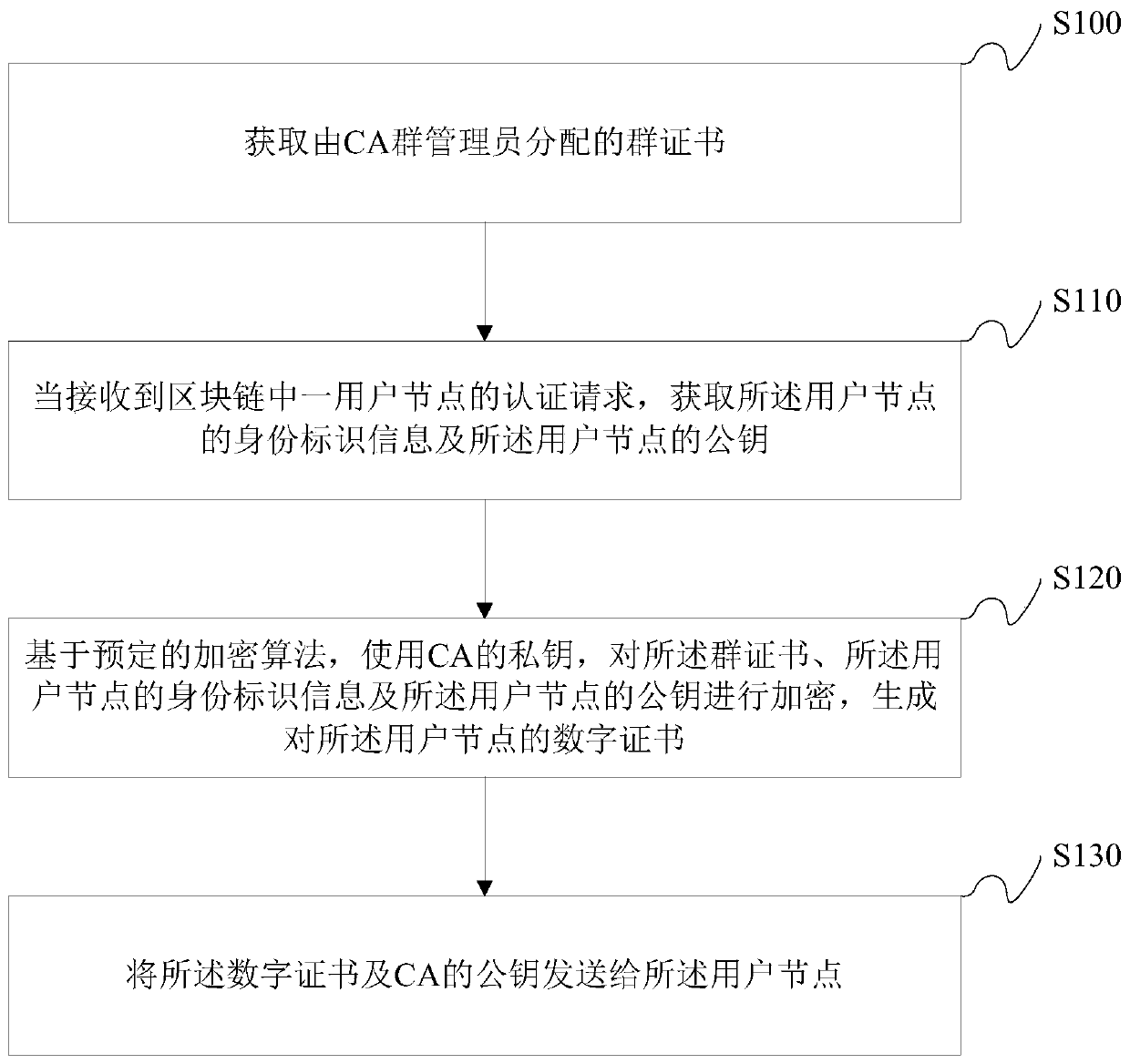 Method for performing identity authentication on user node in block chain and related equipment