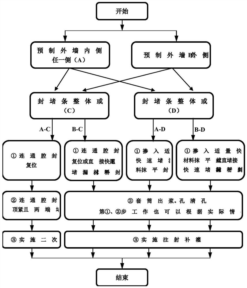 Emergency treatment method for grout explosion in the bottom connecting cavity of precast concrete shear wall