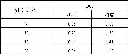 Method for repairing heavy metal cadmium contaminated soil in drought regions by aid of populus hopeiensis