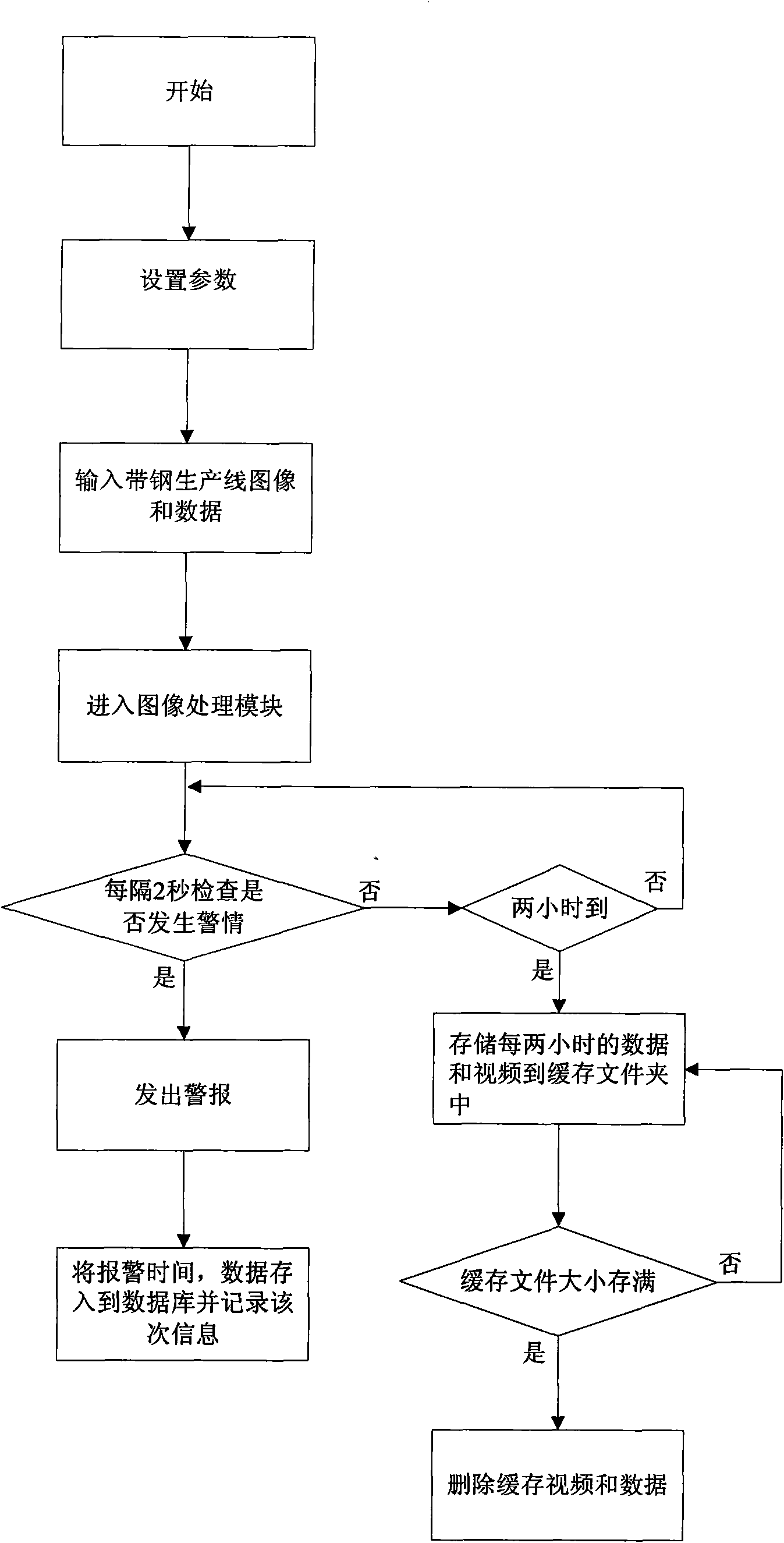 Method and device for synchronously analyzing and monitoring band steel by using image identification