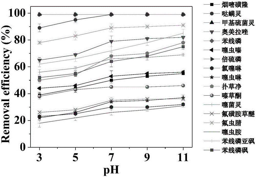 Method and device for treating organic pollutant in water of tetramino iron ligand catalyst-strong alkali resin compound system