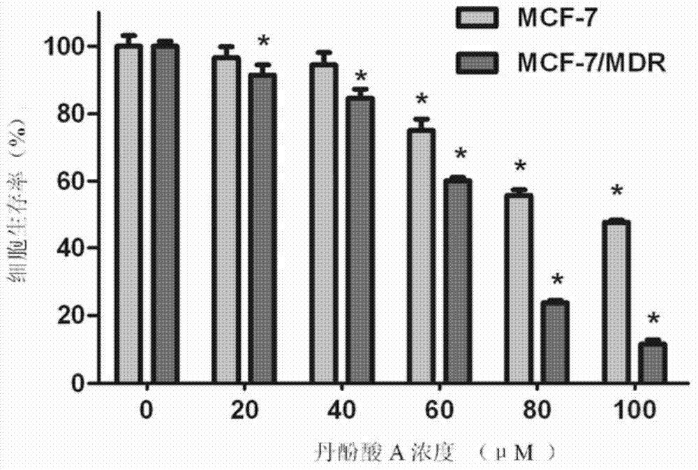 Application of salvianolic acid A in preparation of medicine for treating tumour multi-drug resistance